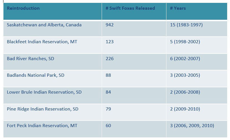 Reintroductions of swift foxes